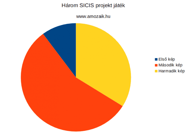 Három SICIS projekt szavazás végeredmény